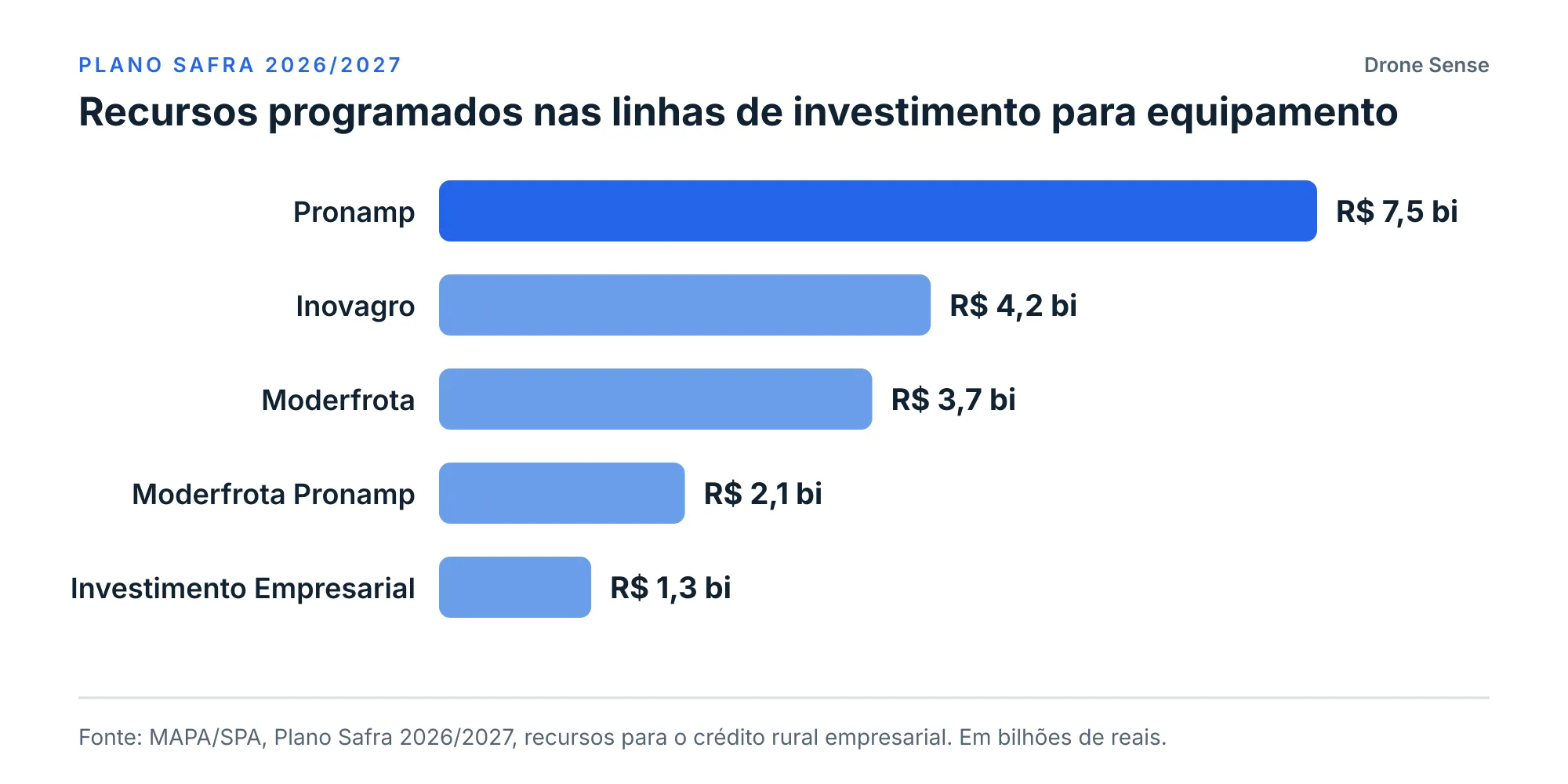 Gráfico de barras com os recursos programados no Plano Safra 2026/2027 por linha de investimento: Pronamp R$ 7,5 bilhões, Inovagro R$ 4,2 bilhões, Moderfrota R$ 3,7 bilhões, Moderfrota Pronamp R$ 2,1 bilhões e Investimento Empresarial R$ 1,3 bilhão