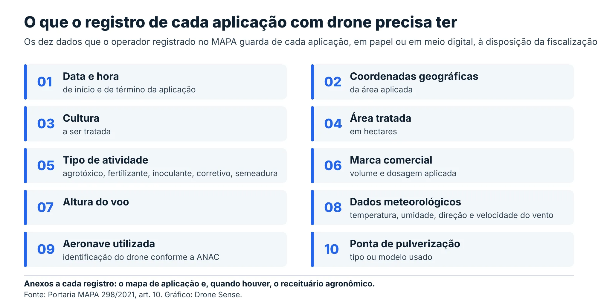Quadro com os dez dados que o registro de cada aplicação com drone precisa ter, segundo o art. 10 da Portaria MAPA 298/2021: data e hora, coordenadas, cultura, área, tipo de atividade, marca, volume e dosagem, altura do voo, dados meteorológicos, aeronave e ponta de pulverização