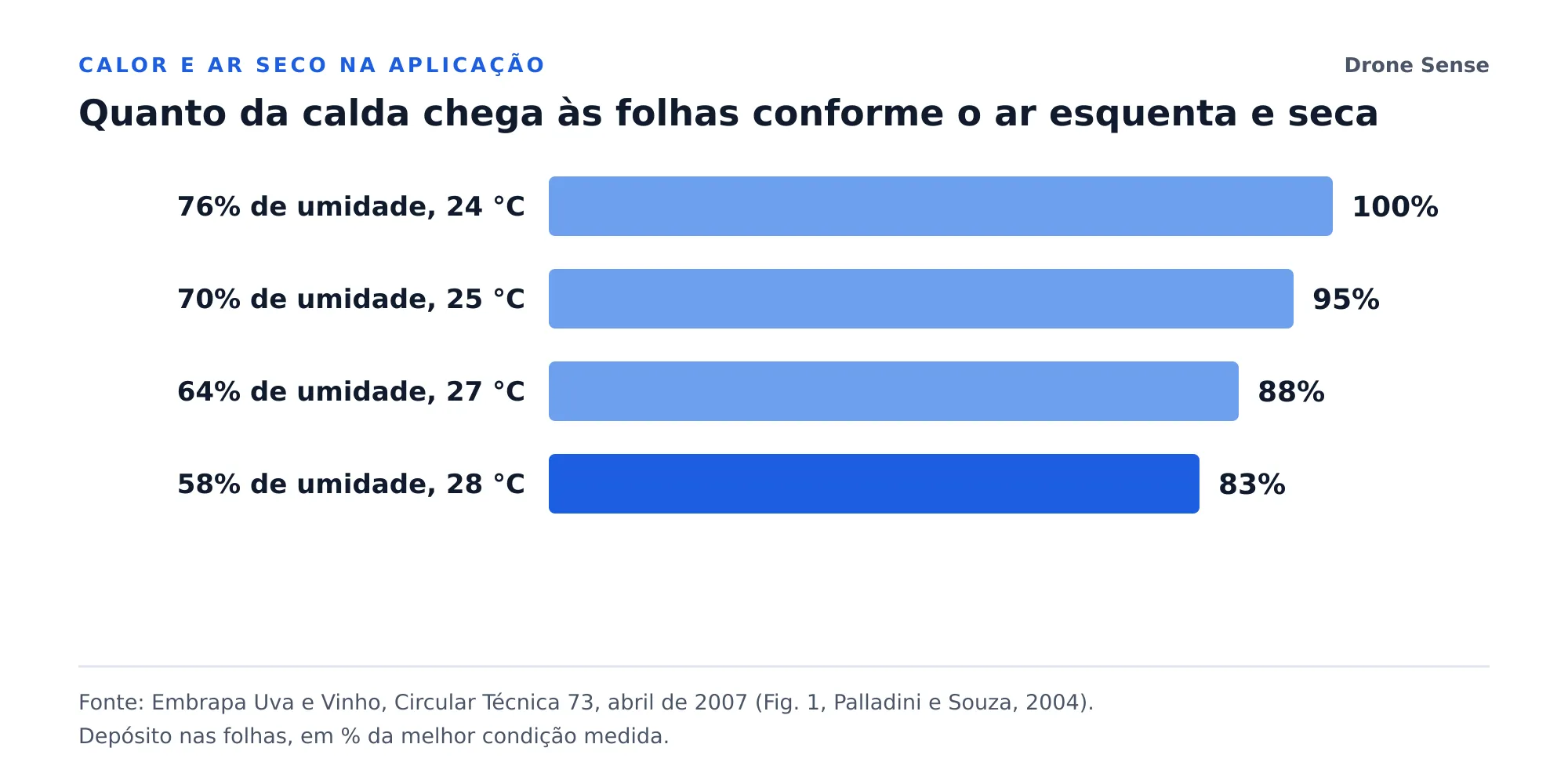 Gráfico de barras: o depósito da calda nas folhas cai de 100% para 83% quando a umidade vai de 76% para 58% e a temperatura sobe de 24 °C para 28 °C